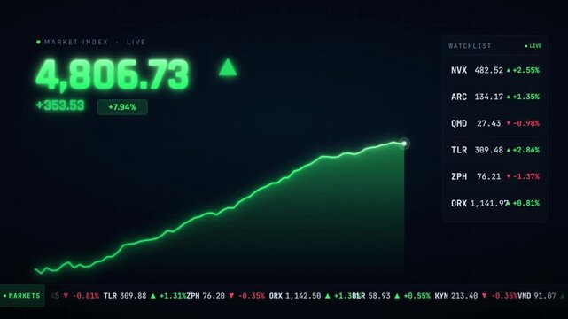 Stock market dashboard with rising green line chart climbing index and live ticker on dark background