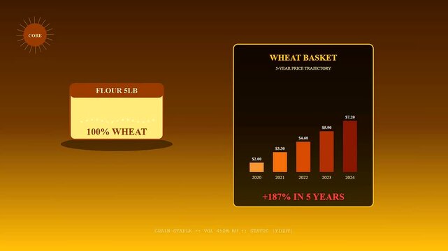 Grocery price rises are illustrated through multiple digital charts displaying increasing wheat product costs in a sequence of frames showing economic shifts over several fiscal periods