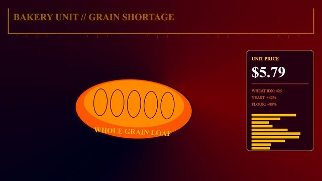 Grocery price rises are illustrated via digital interface showing changing bakery item costs with increasing wheat index values and orange loaf icons on dark gradient
