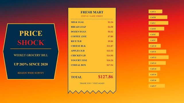 Grocery price rises depicted through digital receipt illustrations showing escalating food costs alongside varying list totals across three different stylized panels on a warm gradient background
