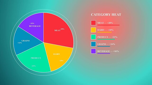 Grocery price rises are illustrated through dynamic animated pie charts that depict evolving percentage changes for various food categories in a sleek modern digital data presentation
