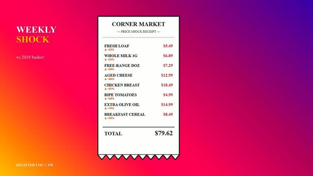 Grocery price rises are illustrated by a paper receipt showing escalating costs for common household items against a vibrant gradient backdrop of purple and orange hues