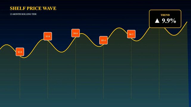 Grocery price rises are illustrated through an animated dashboard display showcasing fluctuating consumer goods values with upward moving yellow line graphs and floating numeric price tags