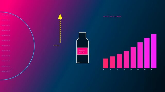 Grocery price rises are illustrated through animated rising bar charts and milk bottle icons displayed in a digital interface showing fluctuating consumer cost data trends
