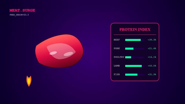 A digital grocery price rises dashboard displays fluctuating protein indices of beef pork and poultry inside a minimalist interface with moving graphical data visualization elements shown