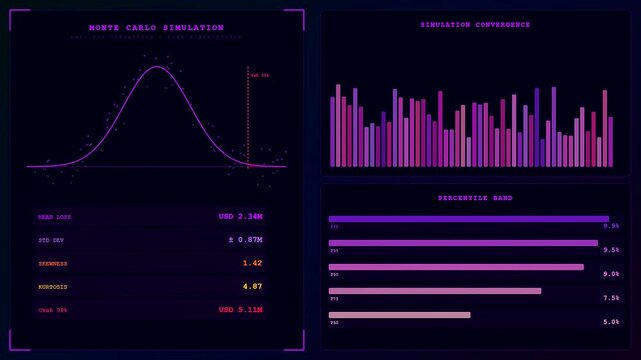 A quantitative risk assessment interface displaying dynamic monte carlo simulation results with fluctuating statistical data points and bar charts presented in a glowing violet digital environment