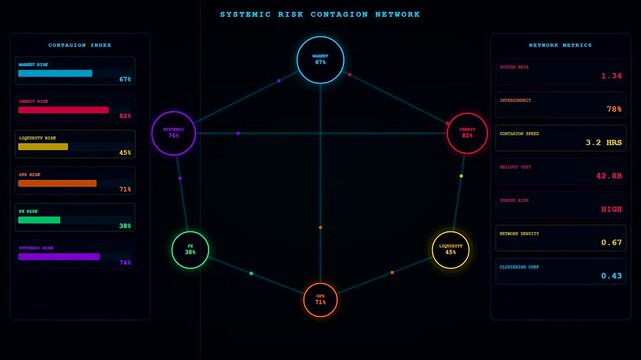 Quantitative risk assessment display rendered on a dark screen showing complex network nodes and interconnected financial metrics with luminous lines and circular data visualization elements