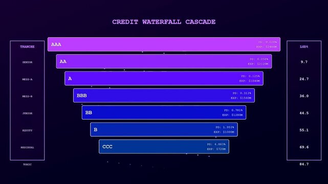 A quantitative risk assessment sequence illustrates evolving debt tiers through a neon digital financial progression on a dark screen display for professional banking investment analysis