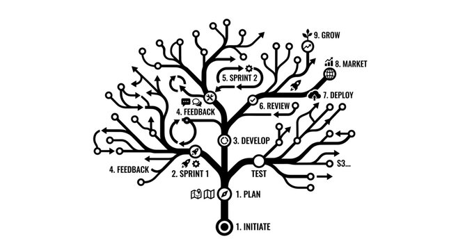 Agile Development Process Tree Diagram: Plan, Develop, Deploy, Grow