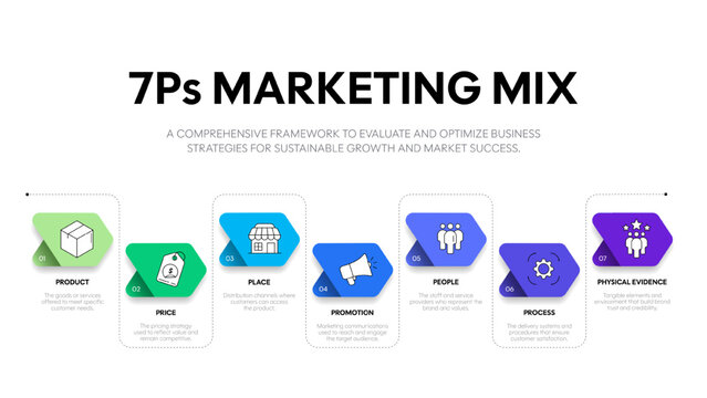 7Ps Marketing Mix Infographic Vector, Business Strategy Framework. Product, Price, Place, Promotion, People, Process, Physical Evidence. Sustainable Growth and Market Success Presentation Slide.