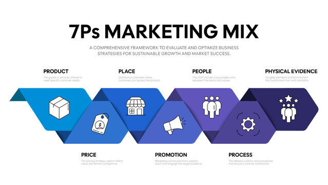 7Ps Marketing Mix Infographic Vector, Business Strategy Framework. Product, Price, Place, Promotion, People, Process, Physical Evidence. Sustainable Growth and Market Success Presentation Slide.