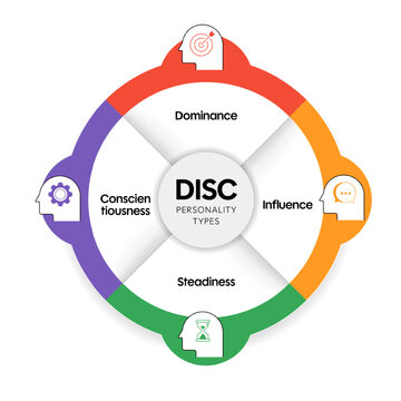 DISC personality types model diagram chart infographic template with icon for presentation has dominance, influence, steadiness, conscientiousness. Behavioral tool to improve teamwork and leadership.