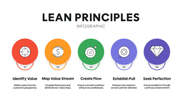 Lean Principles Infographic Vector. 5 Step Process Management Diagram. Identify Value, Map Value Stream, Create Flow, Establish Pull, Seek Perfection. Continuous Improvement Strategy Presentation.