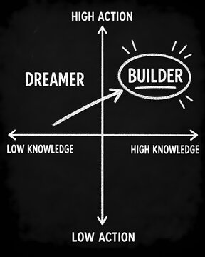 Chalkboard-style quadrant chart contrasting dreamer and builder archetypes on axes of knowledge and action, with builder highlighted as the ideal position.