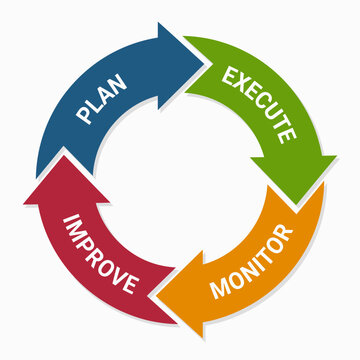 A colorful circular diagram illustrating the business process cycle with four stages.