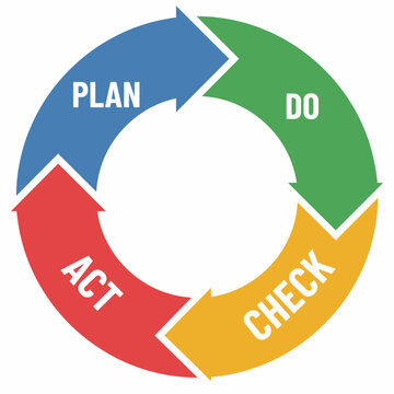 A colorful circular diagram illustrating the plan-do-check-act cycle with arrows