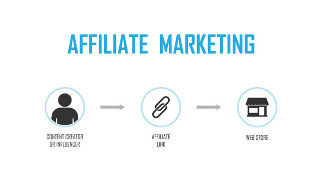 Affiliate marketing process, infographic banner, earn a commission by promoting products or services
