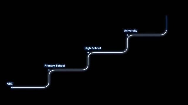 A visual representation of educational progression from early learning to university.
