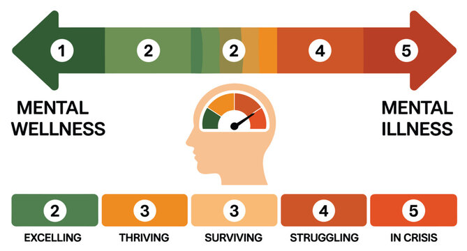 Mental health wellness continuum scale infographic vector illustration mapping level from thriving to crisis isolated on white background