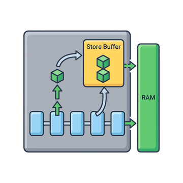 Computer memory and store buffer diagram illustration.