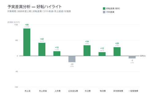 Favorable budget variance deviation bar chart vector editable template with account items above zero baseline favorable variance highlight and amount for cost saving achievement