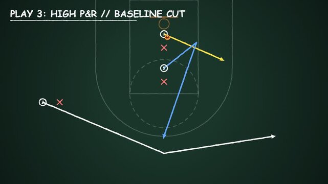Basketball play diagram on a chalkboard showing a high pick and roll with a baseline cut.