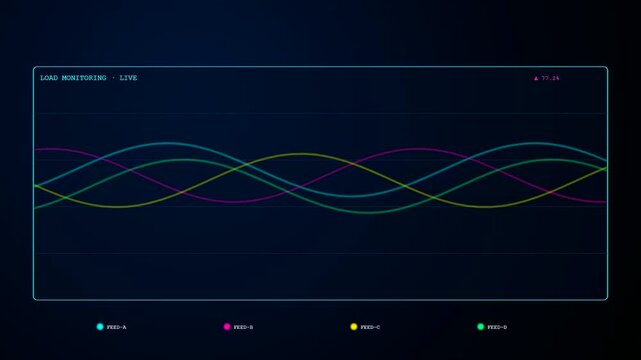 A digital screen showing smart grid management data with glowing animated line graphs pulsing in rhythmic patterns across a dark interface for modern energy systems monitoring