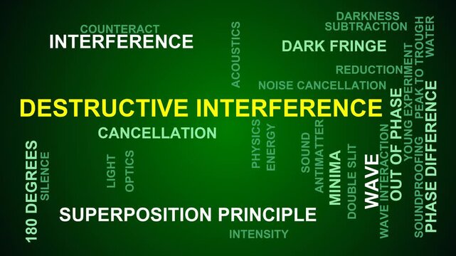 Destructive Interference Word Cloud