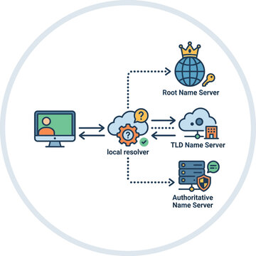 Diagram of DNS hierarchy with root and TLD name servers.