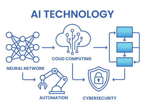 Futuristic AI Technology Workflow Infographic with Neural Network, Cloud Computing and Cybersecurity Vector