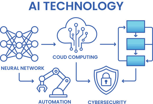 Futuristic AI Technology Workflow Infographic with Neural Network, Cloud Computing and Cybersecurity Vector