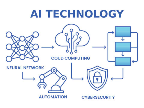 Futuristic AI Technology Workflow Infographic with Neural Network, Cloud Computing and Cybersecurity Vector