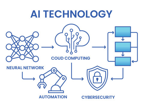 Futuristic AI Technology Workflow Infographic with Neural Network, Cloud Computing and Cybersecurity Vector