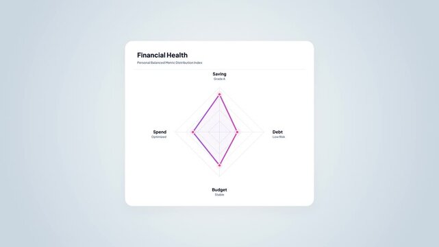 Light mode financial health dashboard animation showing an expanding purple radar chart measuring personal balanced metrics.