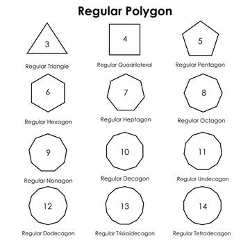 Educational chart of regular polygons from 3 to 14 sides with formal names and side counts.
High-quality vector EPS diagram for geometry lessons, mathematics textbooks, and classroom posters.