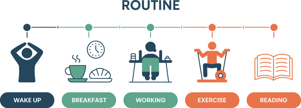 Routine diagram showcases a daily schedule consisting of waking, eating, working,.