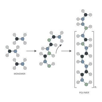 Scientific diagram illustrating the chemical process of polymerization from monomers to a long polymer chain