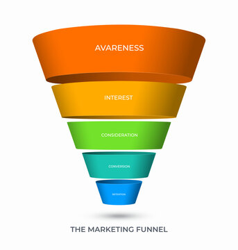 Marketing funnel infographic template with 5 customer journey steps: awareness, interest, consideration, conversion, retention. Can be used for visualization of digital strategy, CRM, sales analytics.