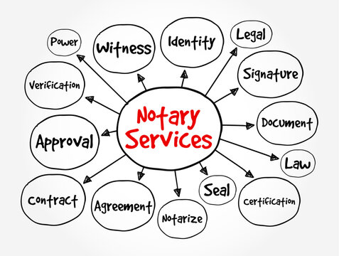 Notary Services diagram outlines various official legal concepts like contract, witness, identity, seal, signature, and law. This handwritten chart represents professional certification processes.
