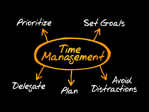 Time Management diagram outlines prioritize, plan, delegate, set goals, and avoid distractions. This handwritten layout represents effective productivity, efficiency, goals, and workplace action.
