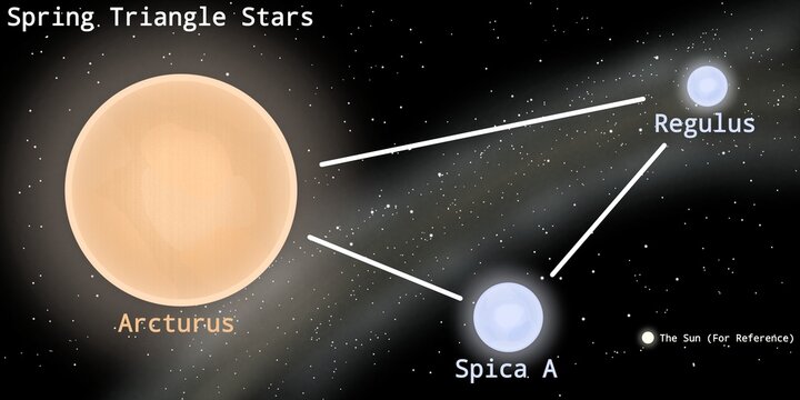 Spring Triangle Stars Illustration (Arcturus, Spica, Regulus) with The Sun For Size Comparison