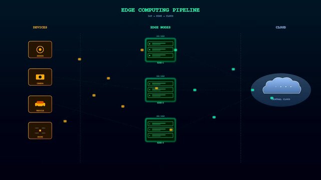 An active edge computing network processes realtime data flow from smart IoT devices to decentralized nodes before sending information to the central cloud database.