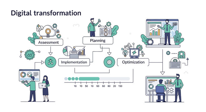 Digital transformation process flowchart with planning and implementation