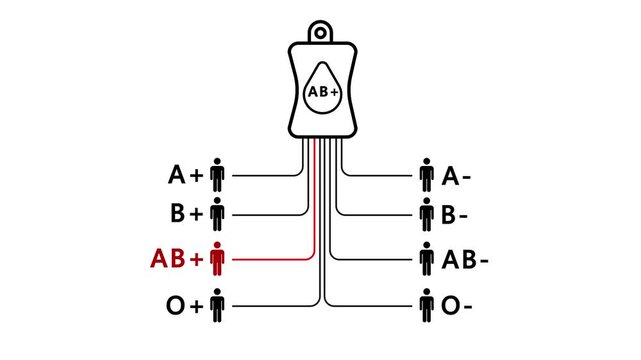 All eight recipient lines are black, indicating a connection, but the line to the AB+ recipient is red, emphasizing that this is the primary blood type being shown.