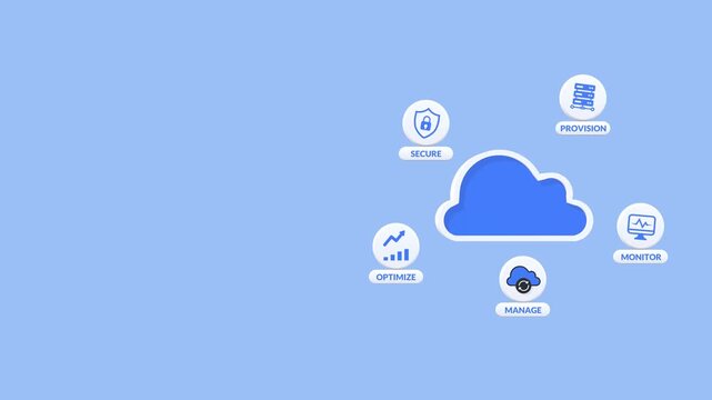 Cloud computing service management animation with copy space featuring automated provisioning, management, optimization, monitoring and security icons for scalable, efficient and secure IT operations.