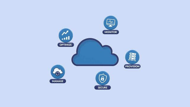 Cloud computing service management animation showing automated provisioning, monitoring, optimization, management, and security icons for modern IT and digital workflow systems.