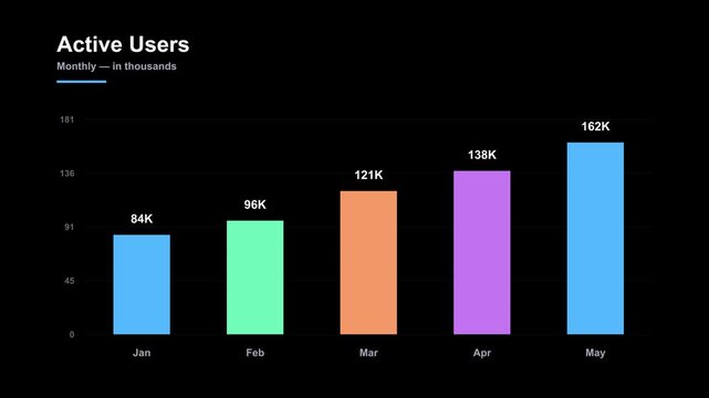 Colorful animated bar chart showing monthly active users in thousands on dark background