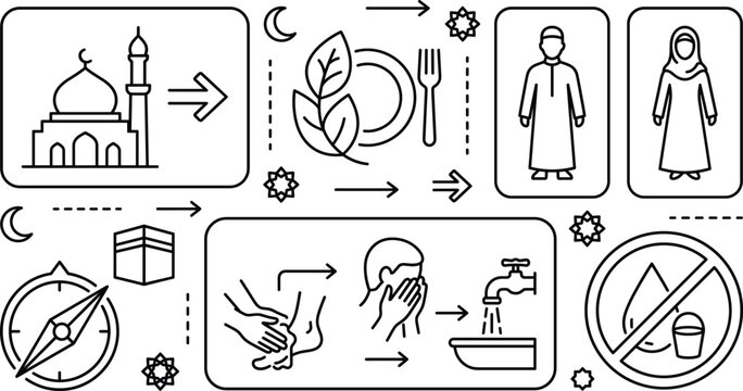 Islamic Ramadan fasting rules mosque prayer directions wudu ablution guide vector line icon set
