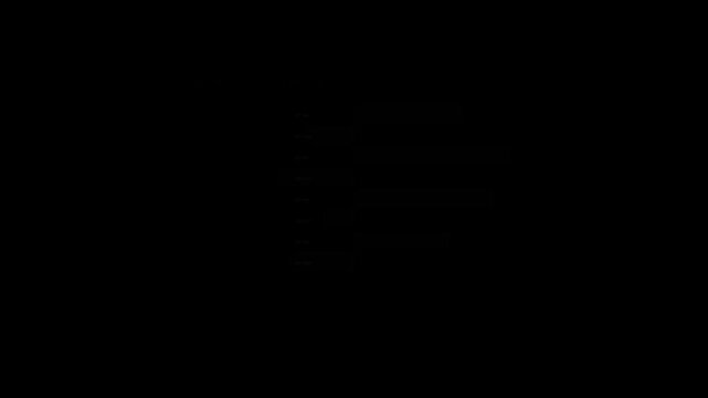 A clean horizontal bar chart displaying 'Key Performance Indicators,' providing a straightforward visual comparison of various metrics or categories on a dark background.