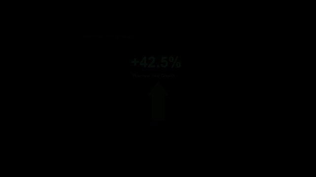 A bold digital graphic showing a significant "Performance Uptake" with a large green upward arrow and a +42.5% increase displayed on a dark background.